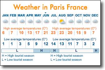 Postcards from Paris -- What's the weather in Paris, France?